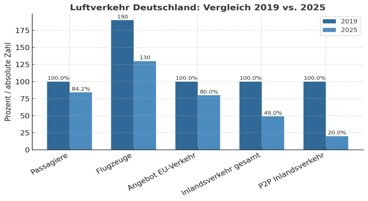 Luftverkehr Grafik