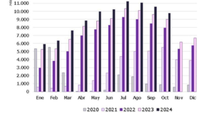 Statistik Ankünfte Spanien