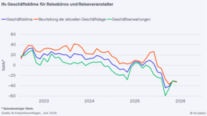 Ifo Geschäftsklima Touristik